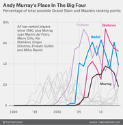 Line chart showing Andy Murray, Federer, Nadal, and Djokovic's percentage of total possible Grand Slam and Masters ranking points from 1990 to the mid-2010s.