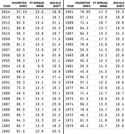 Two-column table showing NFL playoff favorites win percentage, point spread RMSE, and average ELO shift by year from 1970 to 2014.