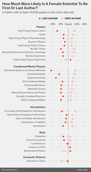Dot plot showing how much more or less likely a female scientist is to be first or last author across physics, math, and computer science fields in the arXiv dataset.