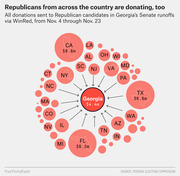 Bubble chart showing donations from Republican donors across US states to Georgia Senate runoff candidates via WinRed, Nov. 4–23, with Georgia at center and state bubbles sized by donation amount.
