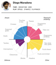 Radar-style radial chart showing Diego Maradona's soccer performance stats across attack, passing and dribbling, defense, and other categories for Argentina 1986.