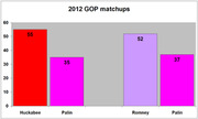 Bar chart showing 2012 GOP matchups with Huckabee at 55 vs Palin at 35, and Romney at 52 vs Palin at 37