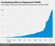 Area chart showing cumulative itemized individual contributions for James Webb from March to November 2006, rising sharply to $5 million after an opponent's gaffe.