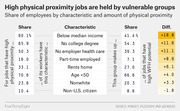 Table showing share of employees by characteristic and physical proximity level, comparing high-proximity jobs to high WFH potential jobs, with differences highlighted.