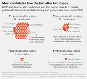 Icon-dot infographic showing GOP and Democratic candidates who lost consecutive U.S. Senate, gubernatorial, or presidential elections since 1998, grouped by two through five consecutive losses.