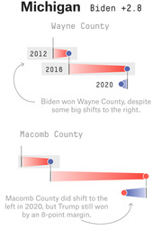 Infographic showing Michigan election shifts in Wayne and Macomb counties across 2012, 2016, and 2020, illustrating Biden's +2.8 margin despite rightward shifts.