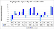 Bar chart comparing 2004 vs 2008-or-later party registration figures showing percent Democratic advantage in top 2010 Senate race states.