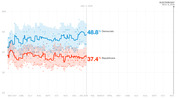 Line chart showing generic congressional ballot polling from May 2017 to Election Day Nov. 6, 2018, with Democrats at 48.8% and Republicans at 37.4% as of Jan. 11, 2018.
