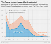 Area chart showing the 2019 Chicago Bears' playoff odds and NFC North division odds by week, both declining sharply from preseason through Week 11.