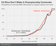 Line chart showing probability of winning the NBA title based on regular-season win total, comparing historical likelihood and modeled likelihood from 40 to 70+ wins.