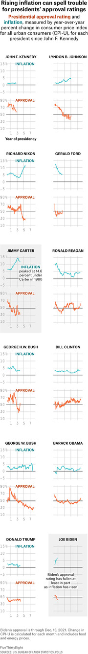 Small multiples line charts showing presidential approval ratings and inflation rates for each US president from Kennedy to Biden, illustrating how rising inflation can hurt approval ratings.