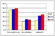 Grouped bar chart comparing LD, CON, and LAB vote percentages in constituencies won, all others, and national totals.
