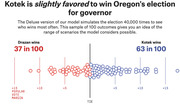 Dot plot showing 100 simulated outcomes of Oregon's gubernatorial race, with Kotek winning 63 in 100 and Drazan winning 37 in 100, spread across a popular vote margin axis.
