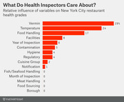 Horizontal bar chart showing the relative influence of variables on NYC restaurant health grades, with Vermin at 29% being the most influential factor.
