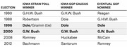 Table comparing Iowa Straw Poll winners, Iowa GOP Caucus winners, and eventual GOP nominees from 1980 to 2012.