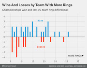 Bar chart showing NBA championships won (blue, above zero) and lost (red, below zero) by the team with more rings, plotted against team ring differential.
