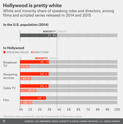 Horizontal bar chart comparing minority and white share of speaking roles and directors in Hollywood films and TV versus the U.S. population in 2014-2015.