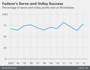 Line chart showing Federer's percentage of serve-and-volley points won at Wimbledon from 2003 to 2014, ranging roughly between 63% and 83%.