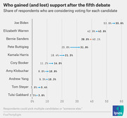Dot plot showing change in share of respondents considering voting for each Democratic candidate before and after the fifth debate, with arrows indicating gains or losses.
