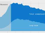 Area chart showing total unemployed versus long-term unemployed over time, with a recession period shaded at the left.