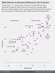 Scatter plot comparing smartness vs dreaminess of Matt Damon characters based on survey probabilities, with films like Good Will Hunting, Bourne, and Eurotrip labeled.