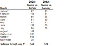 Table comparing monthly poll counts for 2008 Obama vs. McCain and 2012 Obama vs. Romney elections, with subtotals through July 31.