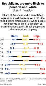 Dot plot showing the share of Democrats, Independents, and Republicans who agreed that discrimination against white people is as big a problem as discrimination against Black people, from 2011 to 2020.
