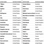 Two-column table listing boy band artist names and their nations of origin, including groups like *NSync, Backstreet Boys, Boyzone, and SMAP.