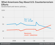 Line chart showing American opinions on U.S. counterterrorism efforts from 2005 to 2013, tracking those who say policies don't go far enough versus those who say they restrict civil liberties.