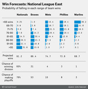 Table with inline bar charts showing win forecast probabilities, projected wins, division and playoff chances for five NL East teams: Nationals, Braves, Mets, Phillies, and Marlins.
