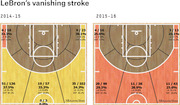 Shot chart comparing LeBron James's shooting percentages by court zone in 2014-15 versus 2015-16, showing a decline across most areas.
