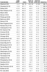 NFL team passing frequency table showing game script, pass percentage, pass% vs NFL average, expected vs NFL average, and percentile rankings for all 32 teams.
