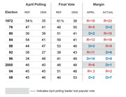Table comparing April polling versus final vote percentages and margins for Republican and Democratic candidates in US presidential elections from 1972 to 2008.