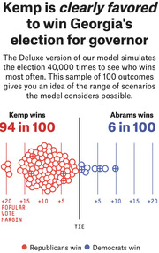 FiveThirtyEight infographic showing 100 simulated outcomes of Georgia's governor race, with Kemp favored at 94 in 100 and Abrams at 6 in 100.