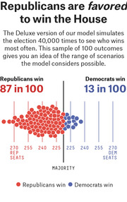 FiveThirtyEight infographic showing Republicans favored to win the House with 87-in-100 odds versus Democrats at 13-in-100, illustrated with 100 dot outcomes.