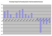 Bar chart showing percentage change from preceding quarter in real nonresidential structures, spanning roughly 2006 to 2009, with a large negative drop around 2009 Q1.