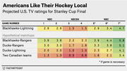 Color-coded table showing projected U.S. TV ratings for Stanley Cup Final games by matchup, including actual Blackhawks-Lightning series and hypothetical matchups.