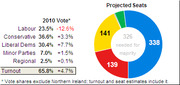 Projected UK parliamentary seats donut chart showing 338 Conservative, 141 Labour, 139 other seats, alongside 2010 vote shares and projected changes by party.