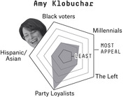 Radar chart showing Amy Klobuchar's appeal across five voter groups: Black voters, Millennials, The Left, Party Loyalists, and Hispanic/Asian voters, with least to most appeal scale.