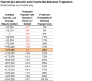 Table showing payroll job growth scenarios from May-November and corresponding Obama re-election projected popular vote margin and probability of winning, with +125,000 row highlighted.