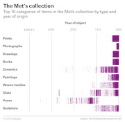 Dot plot showing the top 10 categories of items in the Met's collection by type and year of origin, spanning 6000 B.C. to 2000 A.D.