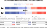Infographic comparing the partisan breakdown of Colorado's old and new state Senate district maps, showing median seat, efficiency gap, and competitiveness metrics.