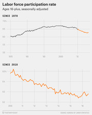 Two line charts showing U.S. labor force participation rate for ages 16-plus, seasonally adjusted: one since 1970 and a zoomed-in view since 2010.