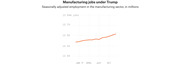 Line chart showing seasonally adjusted manufacturing sector employment in millions under Trump from January 2017 through October 2017, rising from about 12.35m to 12.55m jobs.