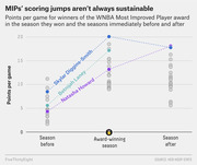 Dot plot showing points per game for WNBA Most Improved Player award winners in the season before, award-winning season, and season after, highlighting Skylar Diggins-Smith, Betnijah Laney, and Natasha Howard.