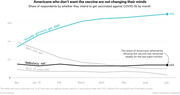 Line chart showing share of Americans by COVID-19 vaccine intention by month from December 2020 to July 2021, with 'Already got/will get ASAP' rising to 70% and 'Definitely not' steady at 14%.