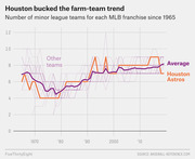 Line chart showing number of minor league teams for each MLB franchise since 1965, highlighting the Houston Astros versus the league average and other teams.