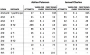 Comparison table of Adrian Peterson vs Jamaal Charles rushing stats by down and distance, showing attempts, yards per carry, and first down percentage.