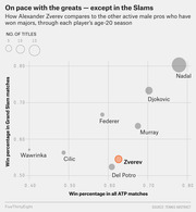Bubble chart comparing Alexander Zverev to other active male Grand Slam winners by ATP win percentage vs Grand Slam win percentage through each player's age-20 season, with bubble size representing number of titles.