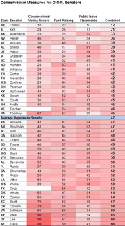 Table of conservatism measures for GOP senators showing congressional voting record, fund-raising, public issue statements, and combined scores by state.
